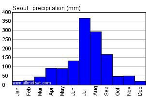 Seoul South Korea Annual Precipitation Graph